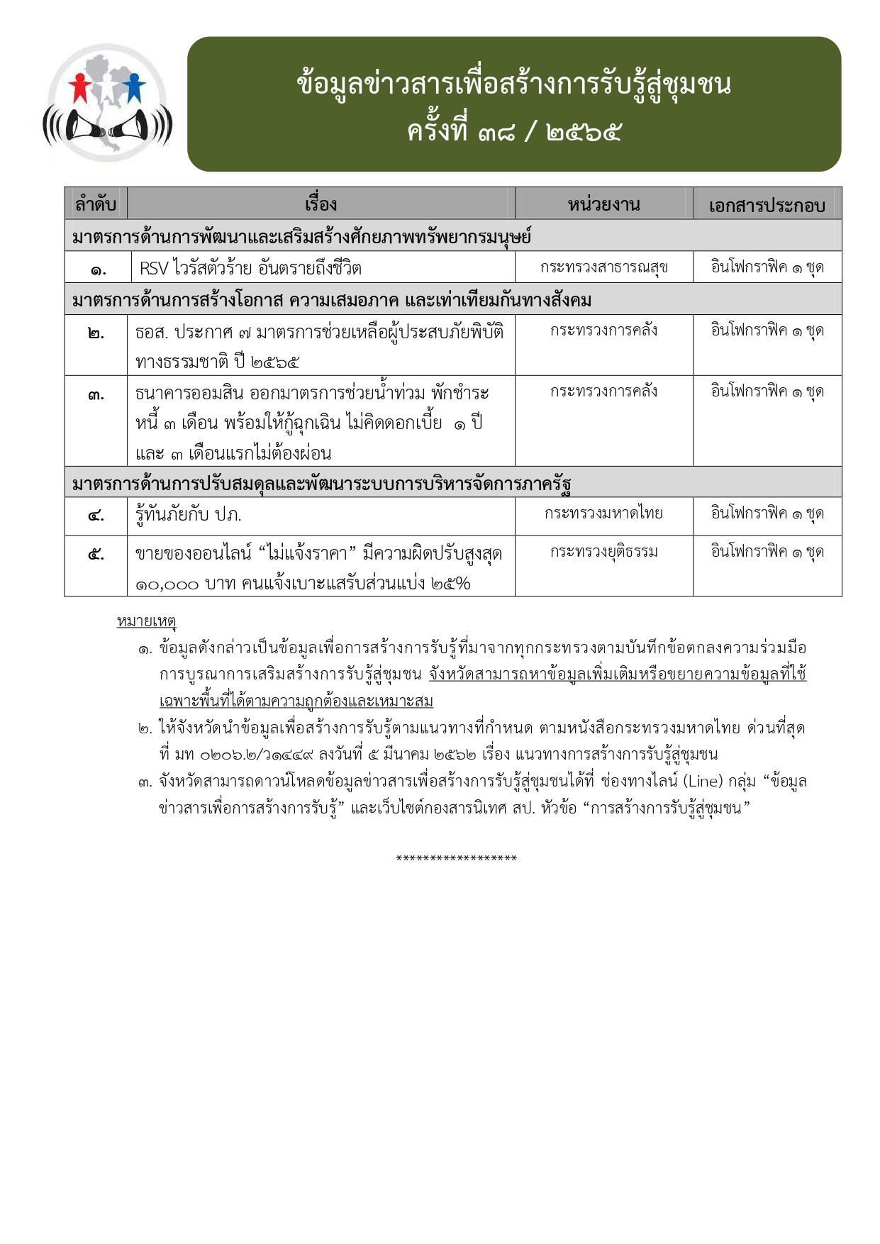ข้อมูลข่าวสารเพื่อสร้างการรับรู้สู่ชุมชน ครั้งที่ 38/2565