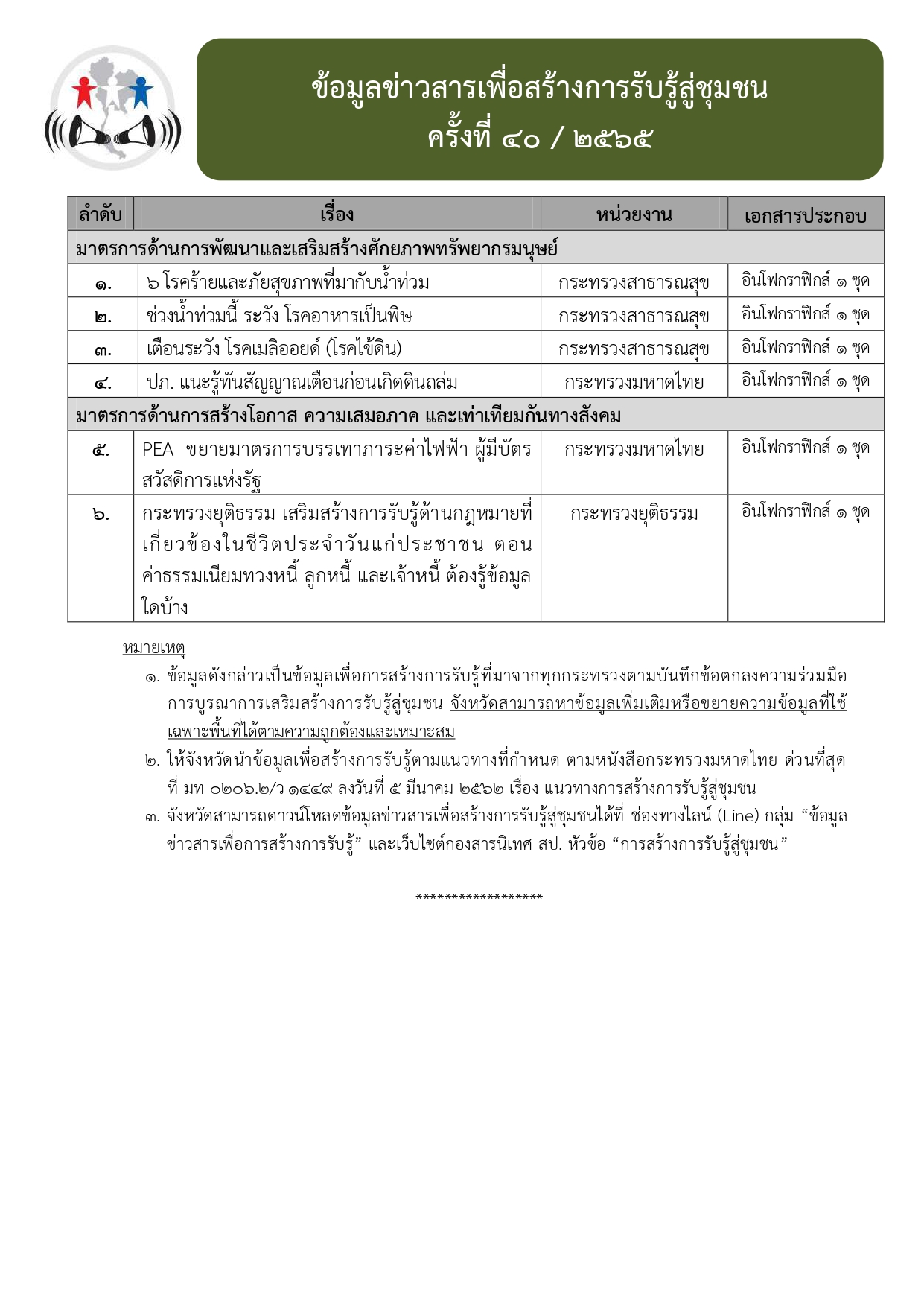 ข้อมูลข่าวสารเพื่อสร้างการรับรู้สู่ชุมชน ครั้งที่ 40/2565