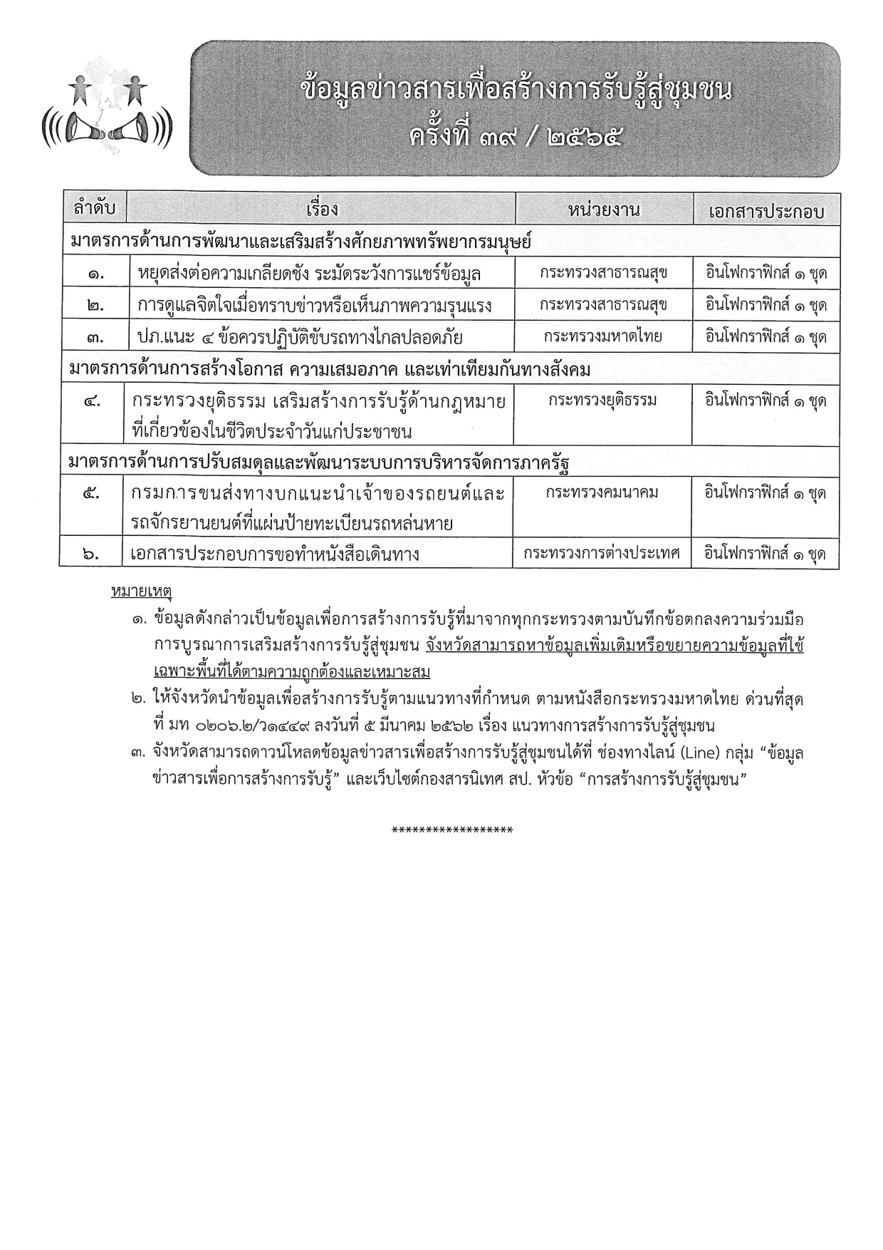 ข้อมูลข่าวสารเพื่อสร้างการรับรู้สู่ชุมชน ครั้งที่ 39/2565